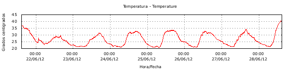 20120628-temperatura_pedreguer_28-6-2012.png